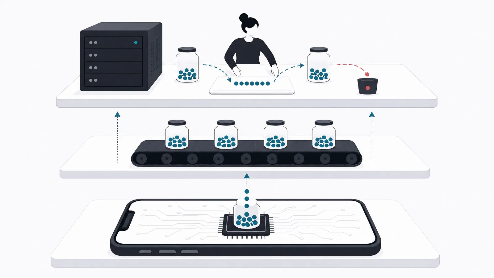 A layered diagram of a phone collecting data beads into a jar, a conveyor carrying jars upward, and a server figure merging beads and discarding a duplicate