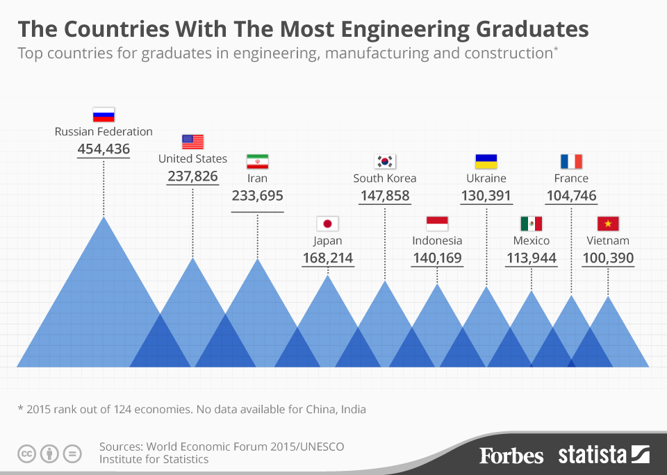 vietnam in the top most engineering graduates in technology by statista