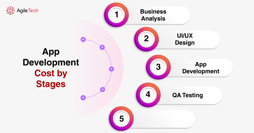 app development cost by stage