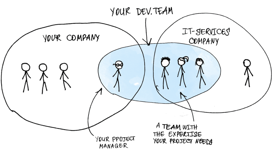 dedicated team model software development agiletech