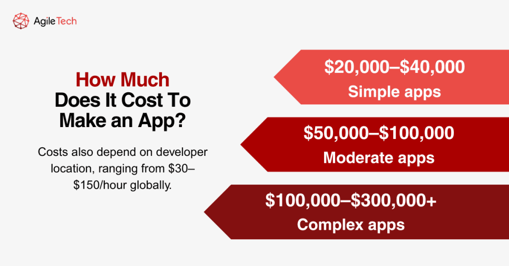 how much does is cost to make an app