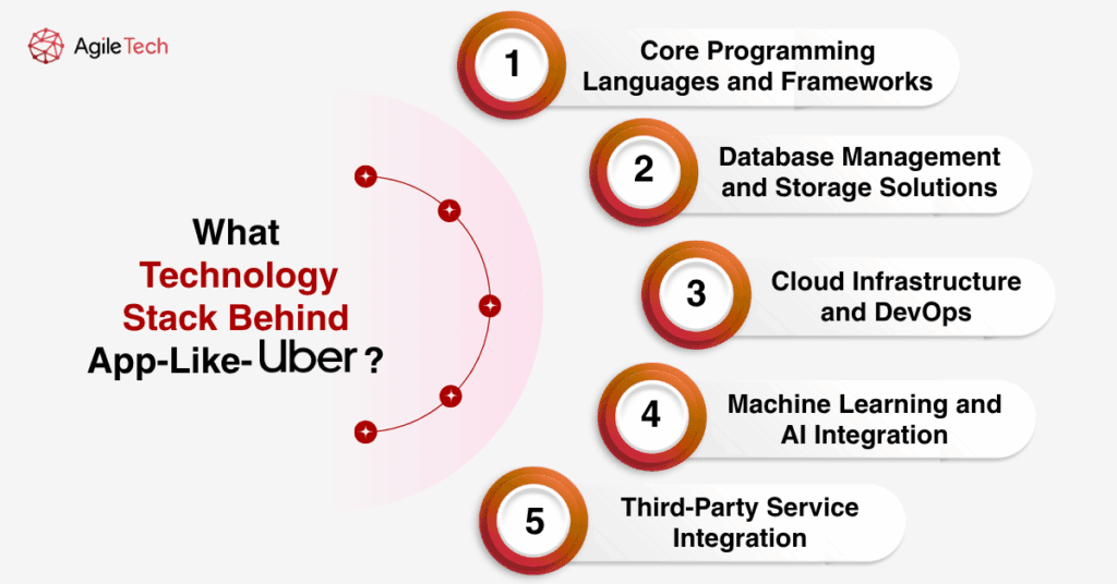 tech stack behind app like uber