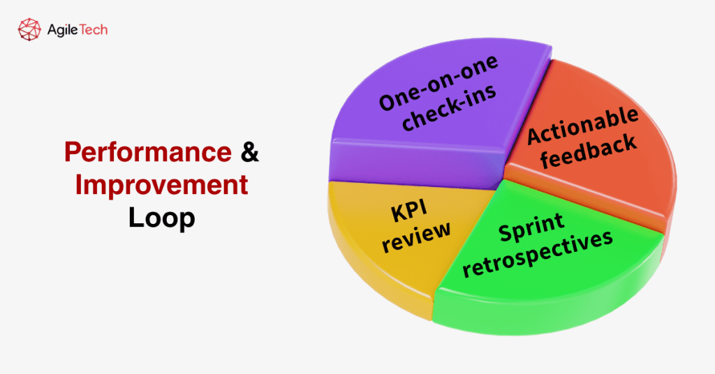 performance and improvement loop