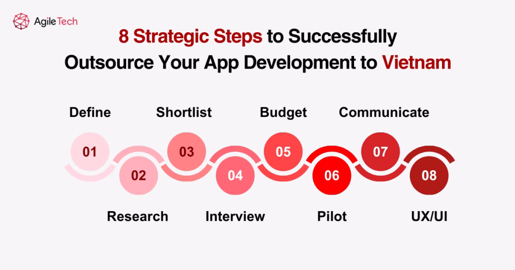 steps to successfully outsource your app development to vietnam