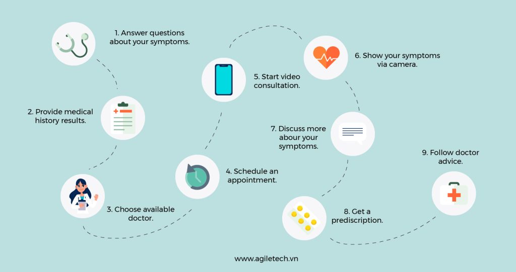 How does Telemedicine app work