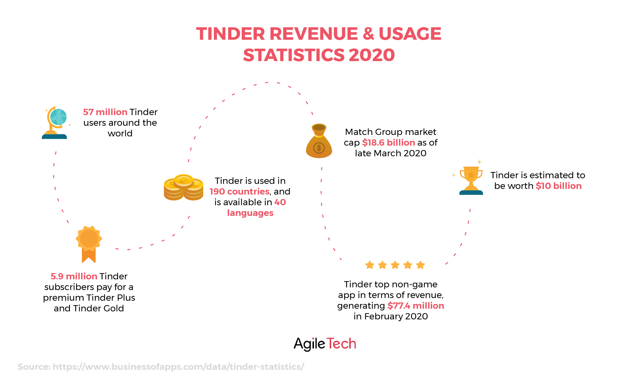 tinder revenue and usage statistics 2020 by agiletech