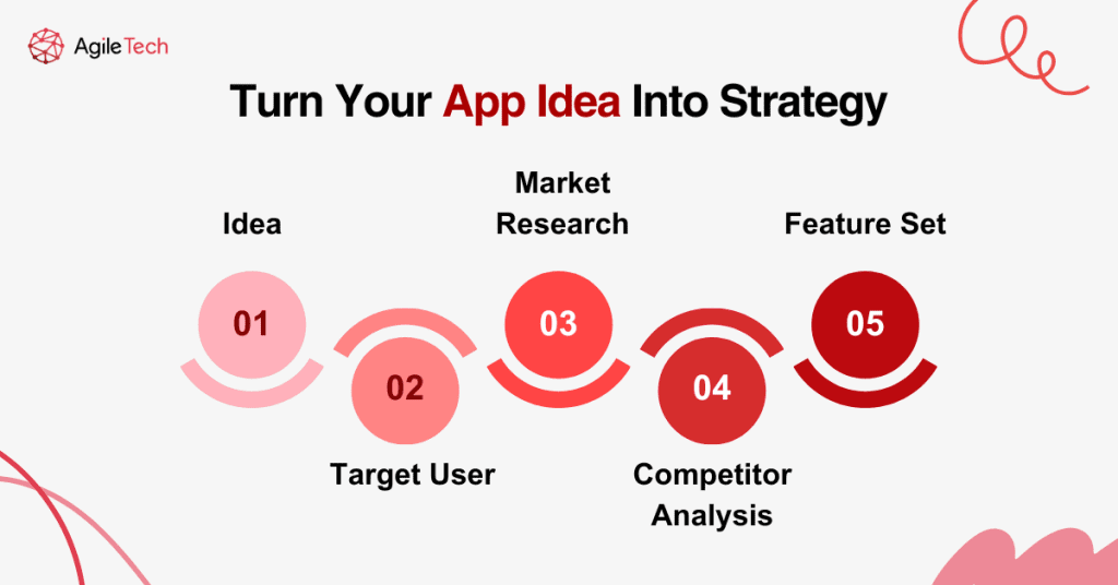 flowchart showing the process of creating a successful mobile app from idea to launch