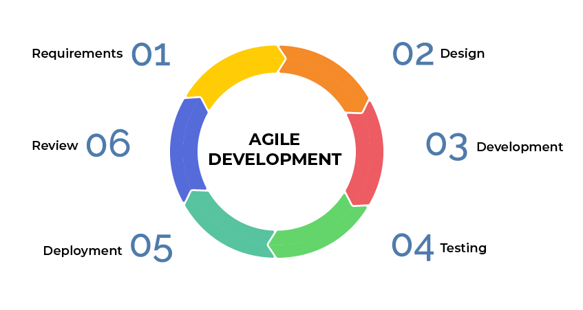 sdlc processes with agile methodology