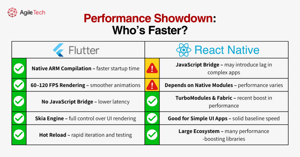 flutter react native performance comparison chart speed