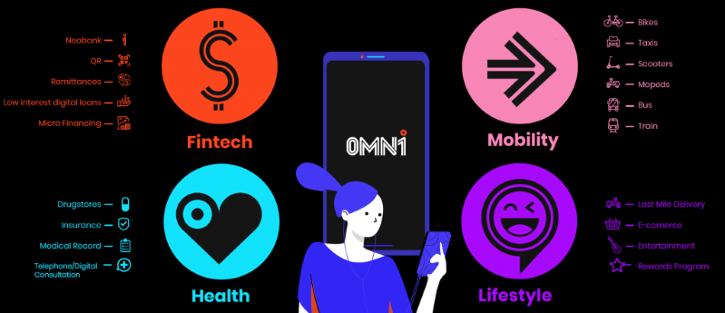 omni super app, omni four vertical, super app example in Central America and the Caribbean (CAC)