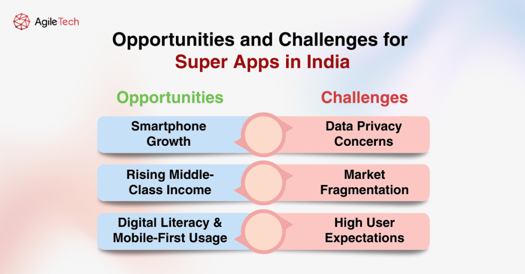 infographic showing drivers and barriers to super app growth in india