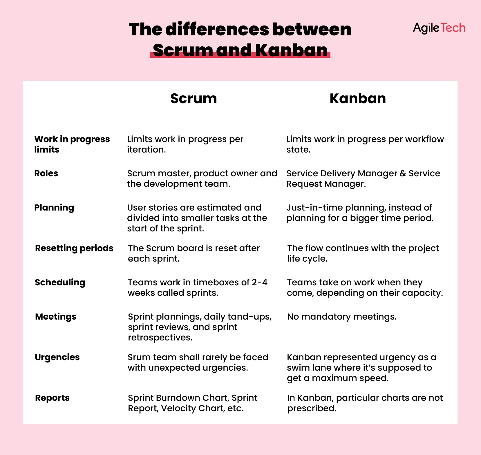 Agile Vs Scrum Difference