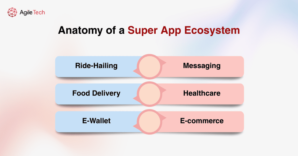 diagram showing integrated services in a super app ecosystem