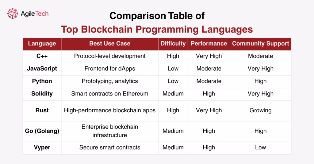 top blockchain programming languages comparison