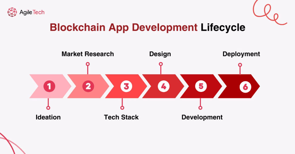 blockchain app development process steps