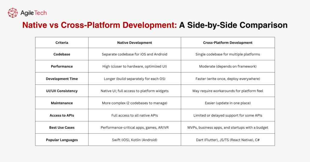 comparison between native and cross-platform mobile app development approaches
