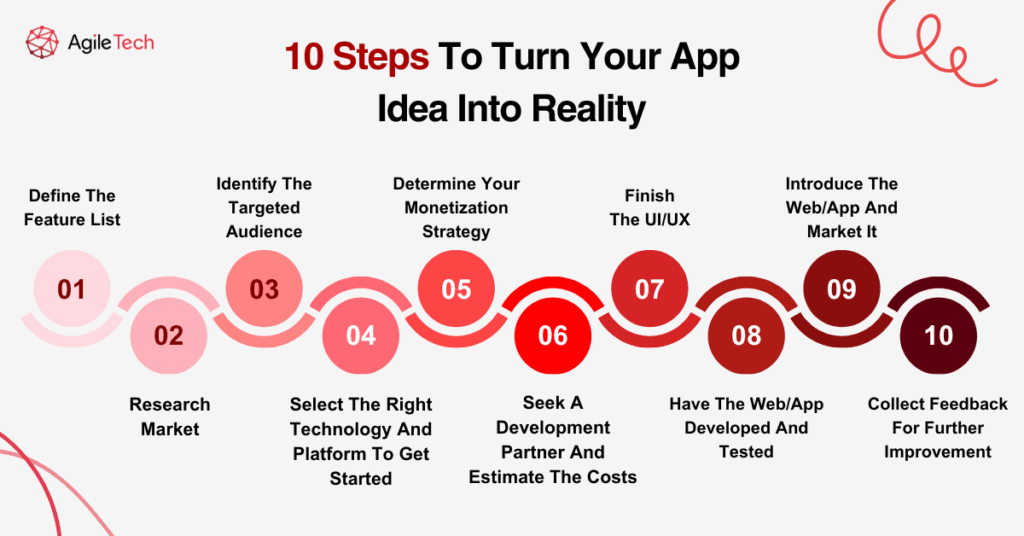 step to turn app idea to reality