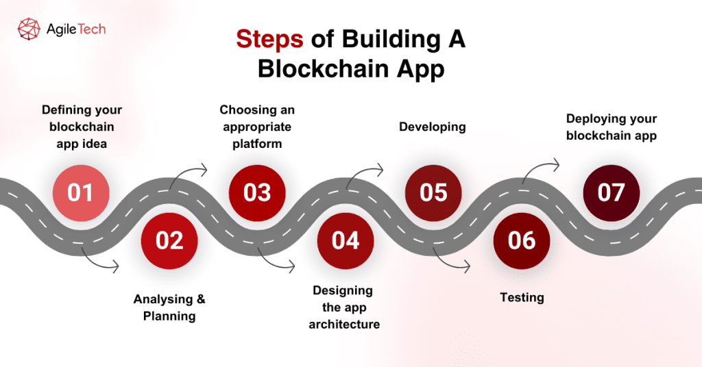 steps of building a blockchain app