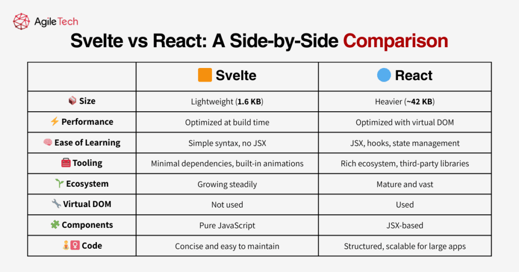 svelte vs react a side by side comparison