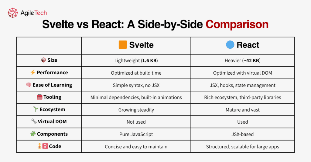 svelte vs react a side by-side comparison