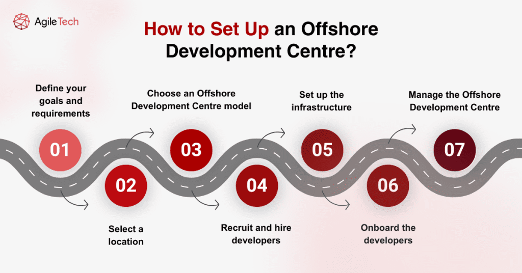 how to set up an offshore development centre