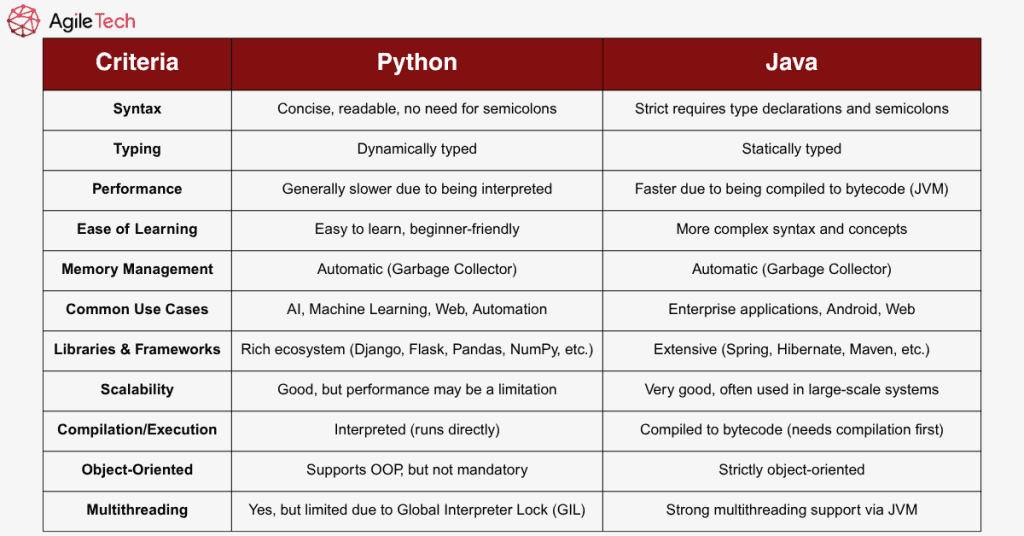 python and java comparison table