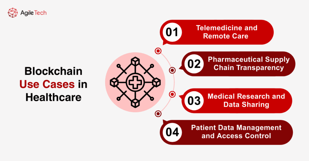 blockchain use case