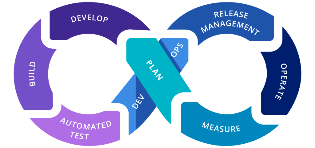 DevOps for Embedded Systems