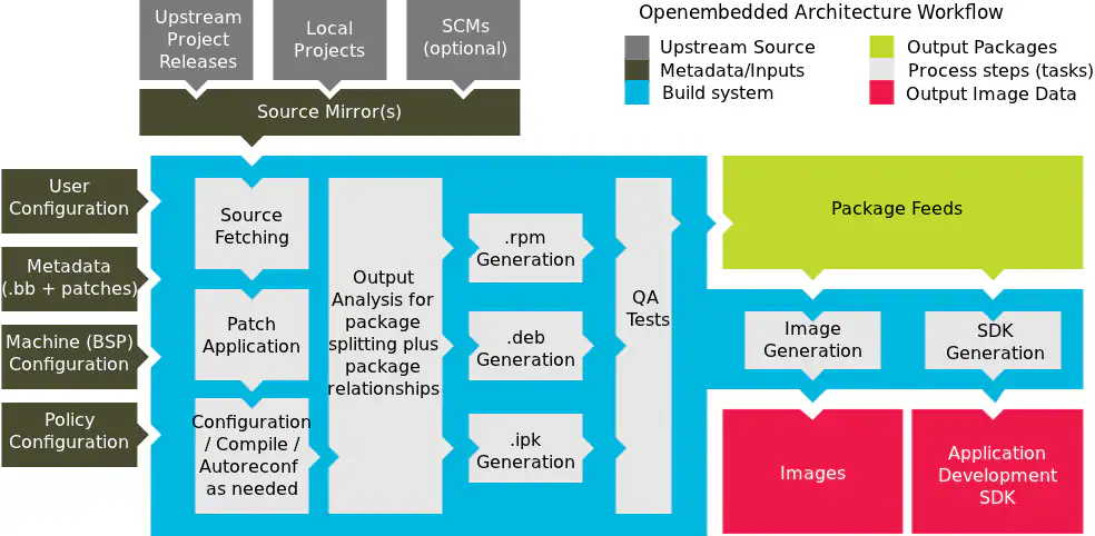 Open-Source in Embedded Software Development