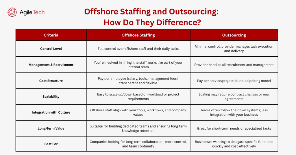 Offshore Staffing vs Outsourcing: How Do They Difference?