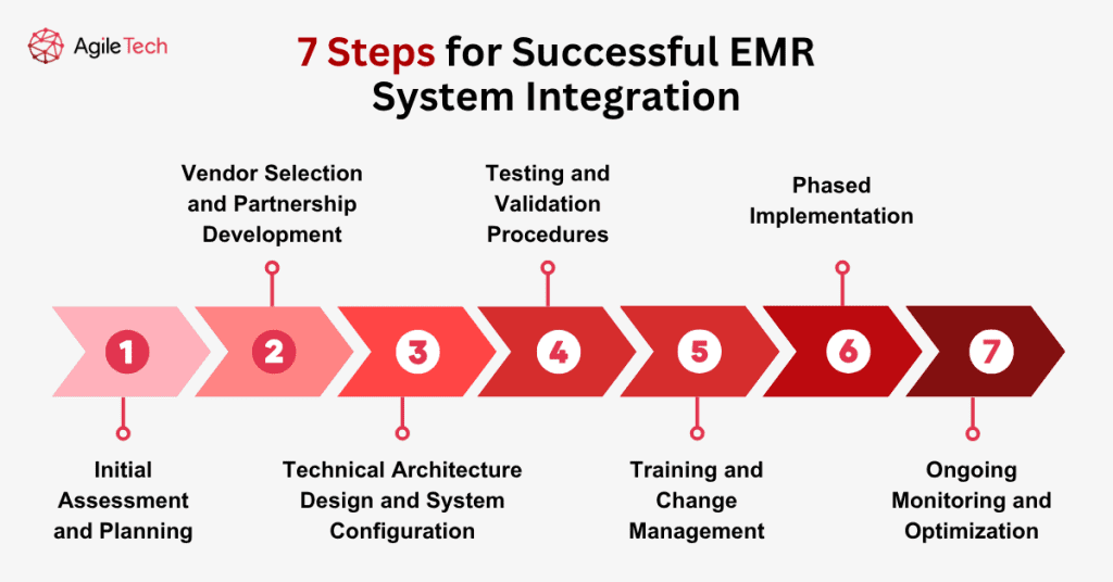 emr data integration