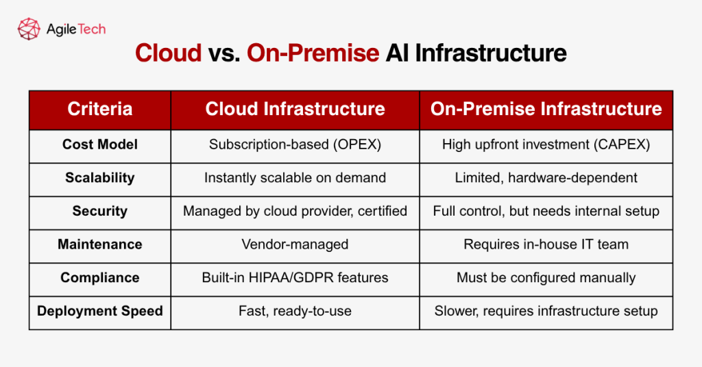 cloud vs on premise ai infrastructure