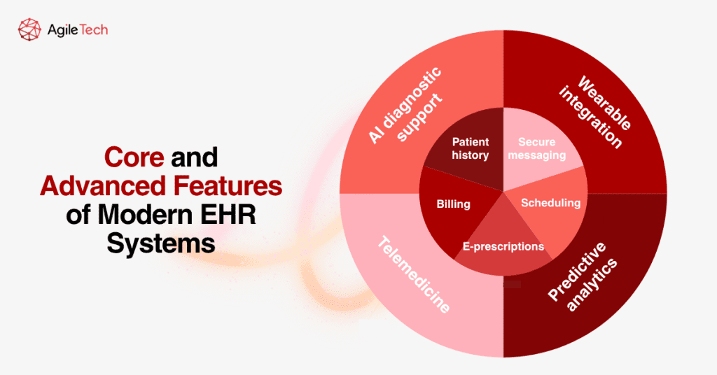visual showing basic and advanced functionalities of EHR software systems