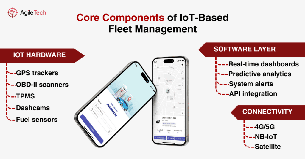 infographic of key technologies in IoT fleet systems: sensors, connectivity, and platforms