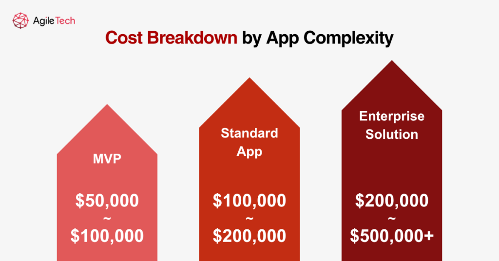cost breakdown by app complexity
