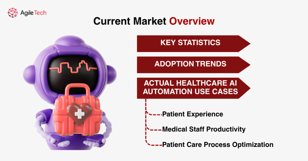 curent market overview