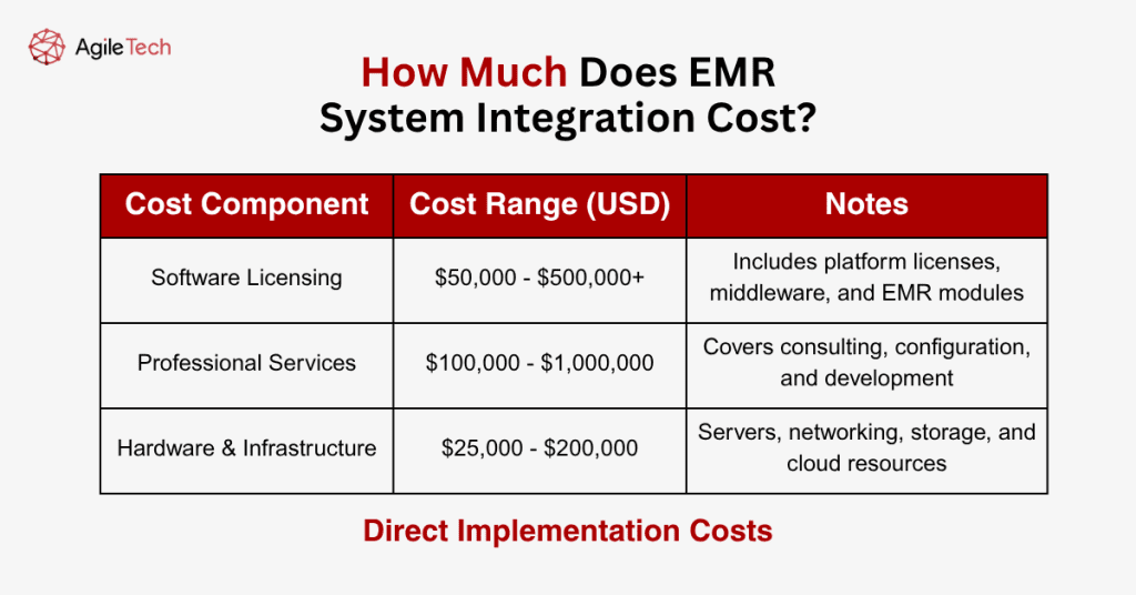 emr Direct Implementation Costs