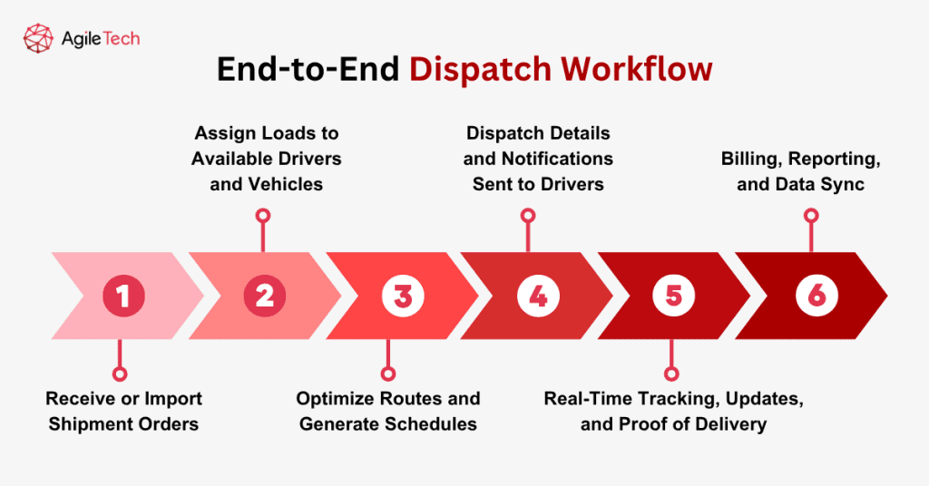 end to end dispatch workflow