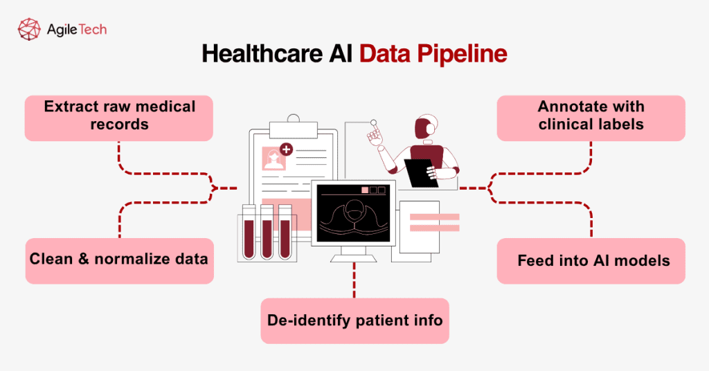 healthcare ai data pipeline