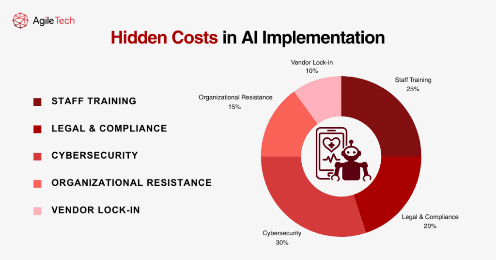 hidden costs in ai implementation