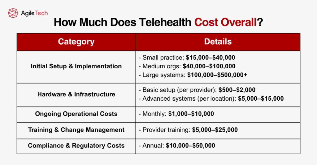 cost of telehealth implementation