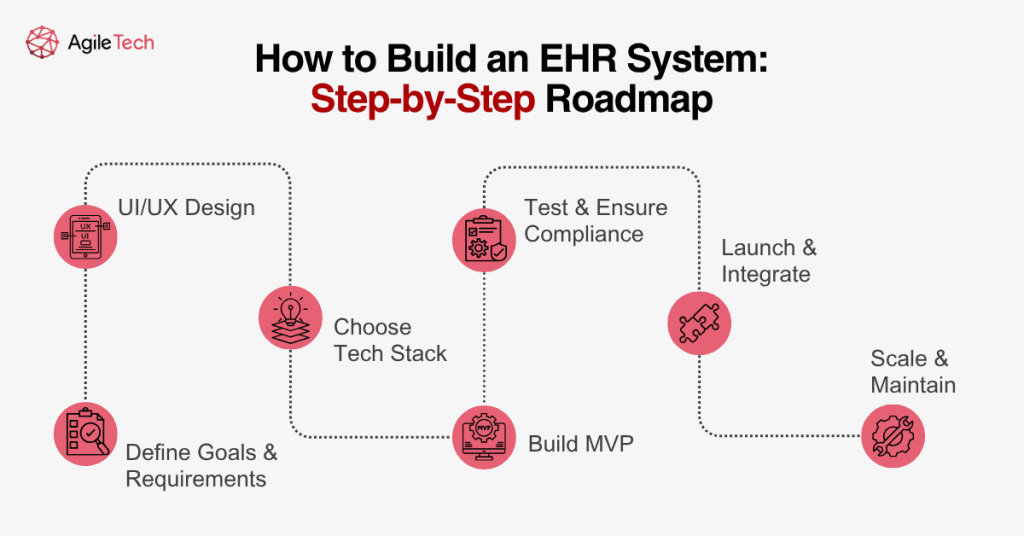 timeline of steps involved in developing a custom EHR software platform