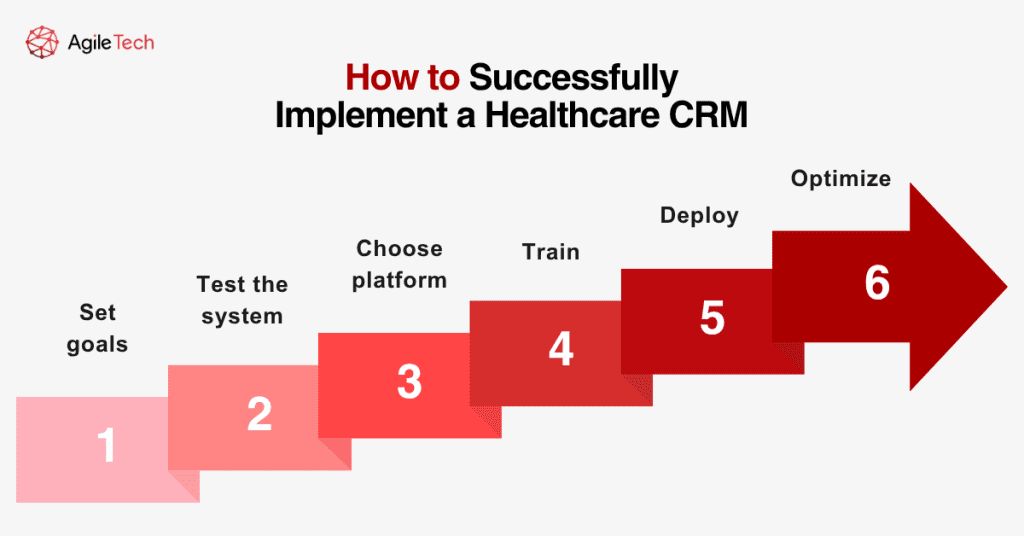 how to successfully implement a healthcare crm