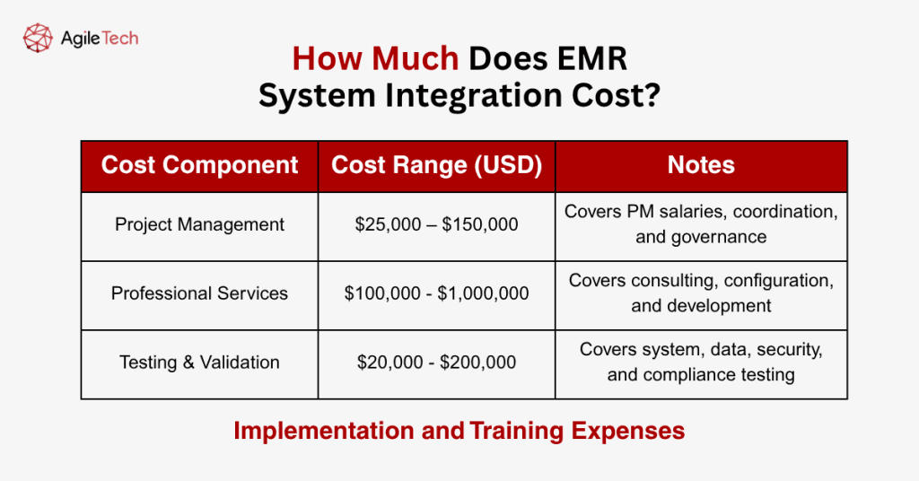 emr Implementation and Training Expenses