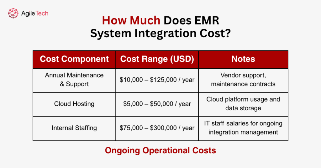 emr Ongoing Operational Costs