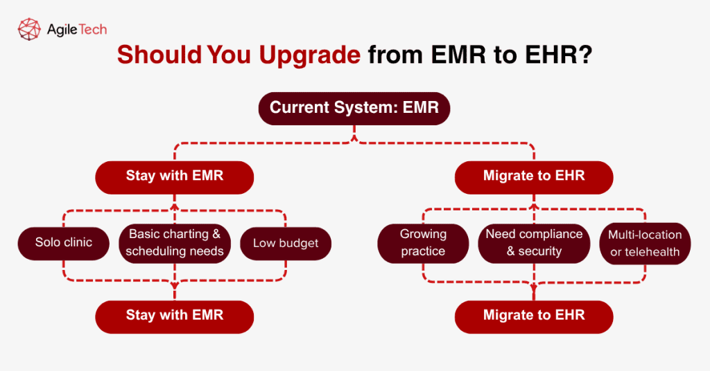 migration flowchart showing decision factors and benefits of upgrading from emr to ehr