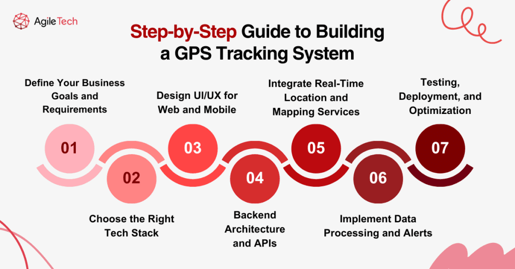 step by step building a gps tracking system