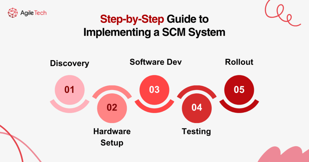 step-by-step software development lifecycle for custom fleet management systems