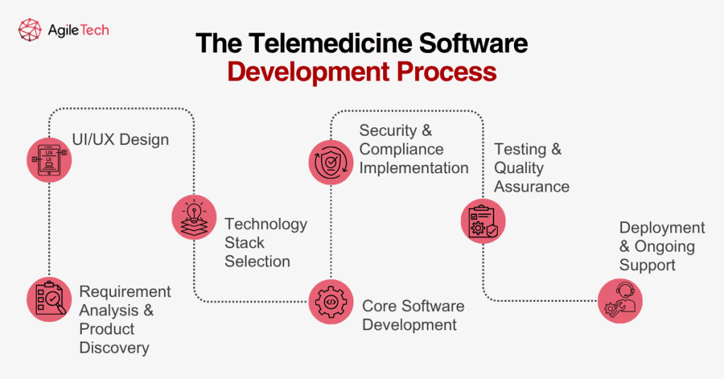 telemedicine software development company