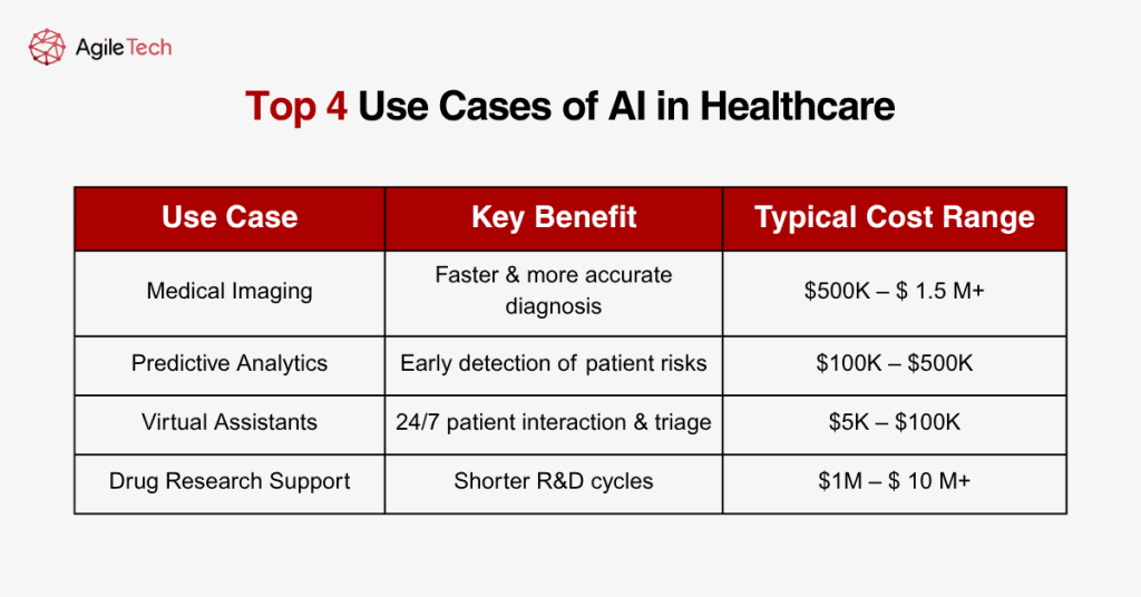 top 4 use cases of ai in healthcare